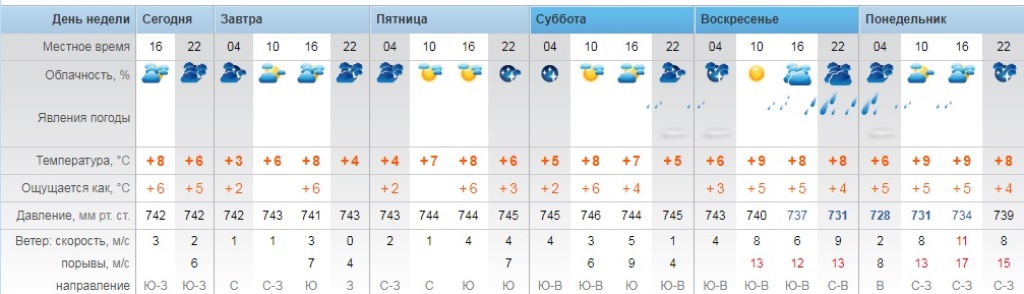 Владивосток погода сегодня по часам