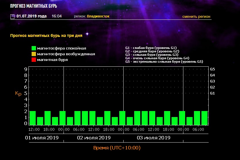 Магнитные бури сегодня в москве сейчас. Сегодня есть магнитные бури. Магнитная буря завтра. Классификация магнитных бурь. Магнитная буряуровинь.